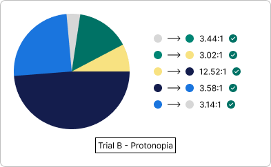 'Trial B' pie chart with colors displaying as they would through the eyes of an individual with Protanopia